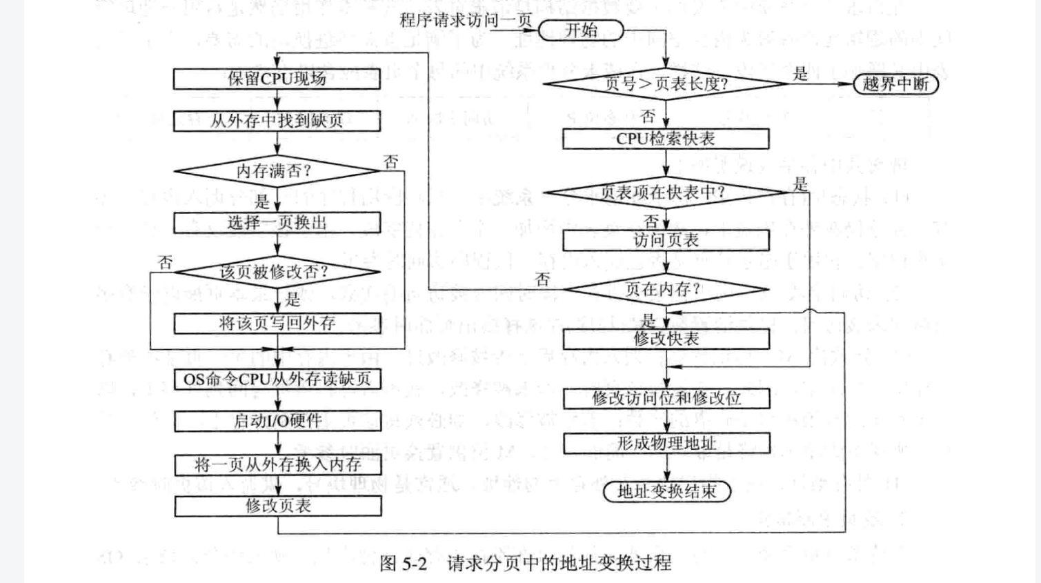 地址变换过程