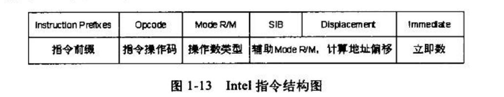 Intel指令结构图