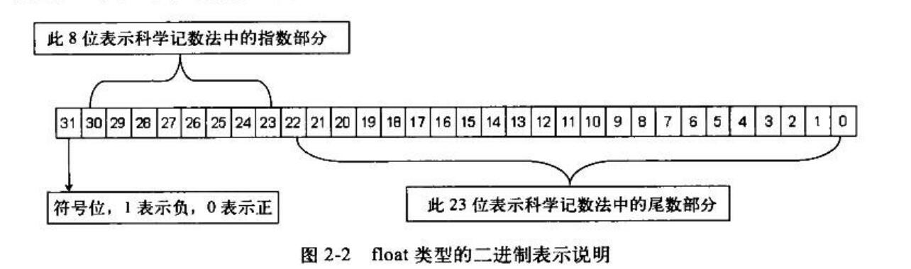 float类型二进制存储