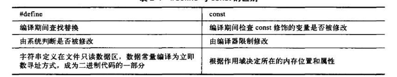 #define与const的区别