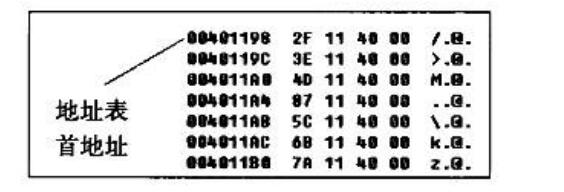 有序线性case地址表